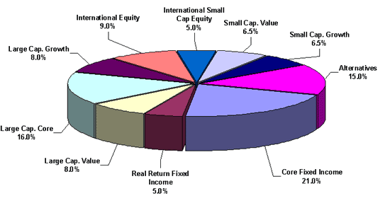 Asset allocation: fancy jargon used by professionals to confuse