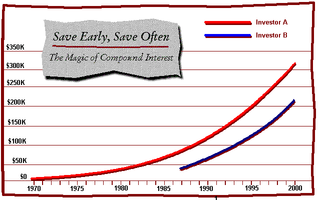 Financial Planning Guide: Introduction 2 Compunding graph of power of compounding