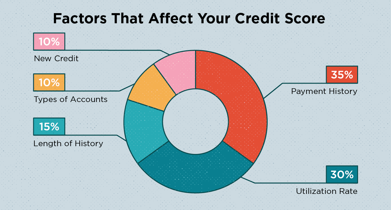 What affects your credit score