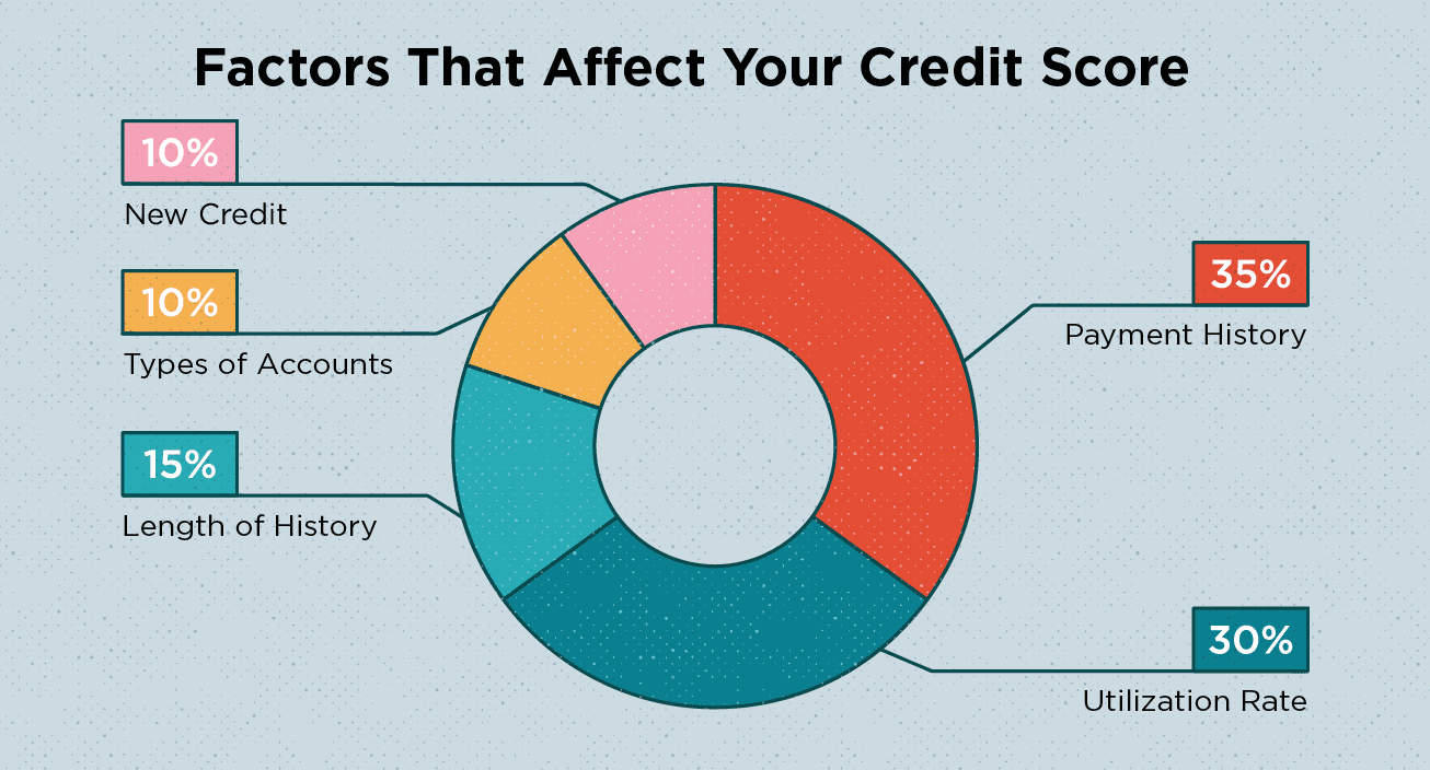 what affects your credit score